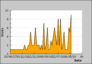 Visits Per Day