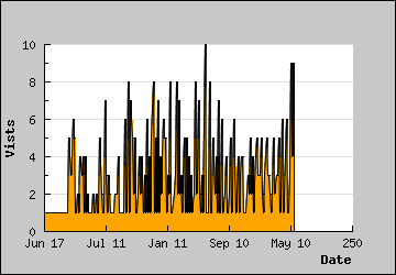 Visits Per Day