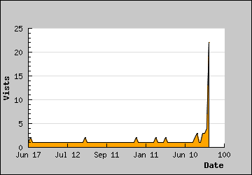 Visits Per Day