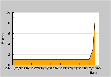 Visits Per Day