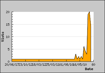 Visits Per Day