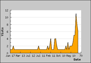 Visits Per Day