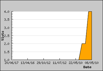 Visits Per Day