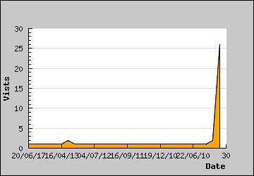 Visits Per Day