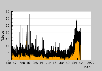 Visits Per Day