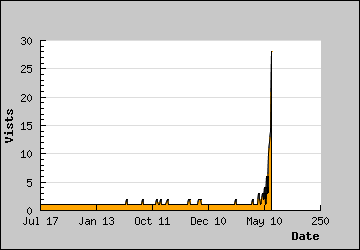 Visits Per Day