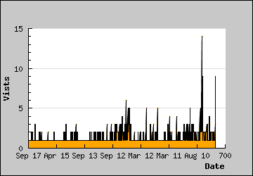 Visits Per Day