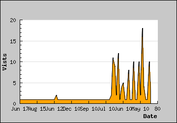 Visits Per Day