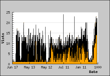 Visits Per Day