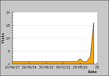 Visits Per Day