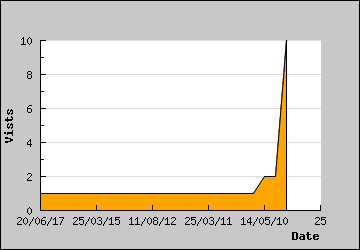 Visits Per Day