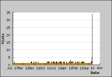 Visits Per Day