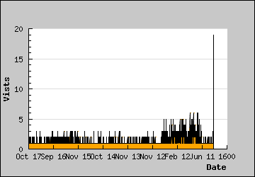 Visits Per Day