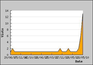 Visits Per Day