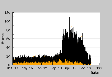 Visits Per Day