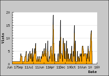 Visits Per Day