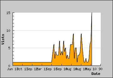 Visits Per Day