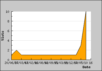 Visits Per Day