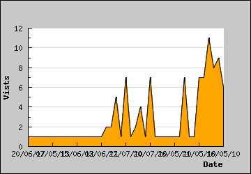 Visits Per Day