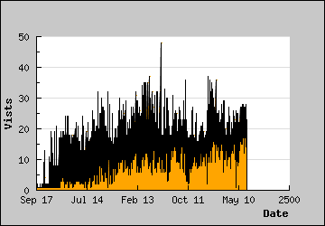 Visits Per Day