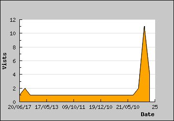 Visits Per Day