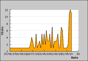 Visits Per Day