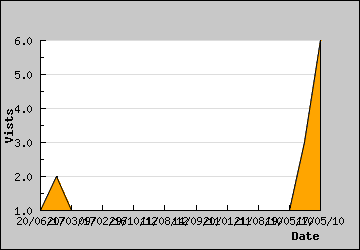 Visits Per Day