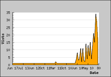 Visits Per Day