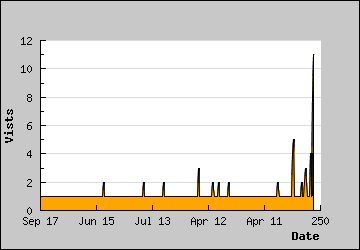 Visits Per Day