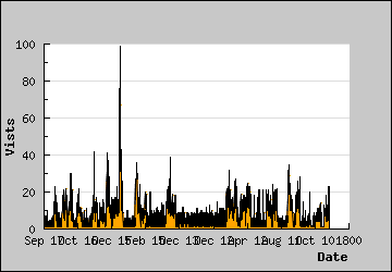 Visits Per Day