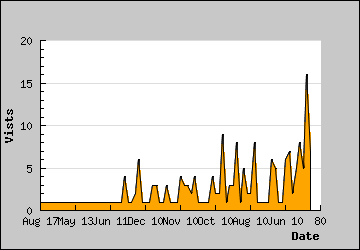 Visits Per Day