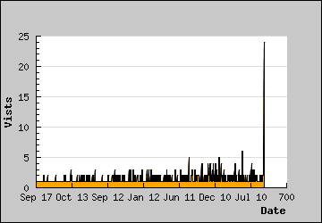 Visits Per Day