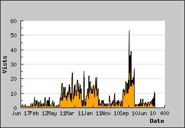 Visits Per Day