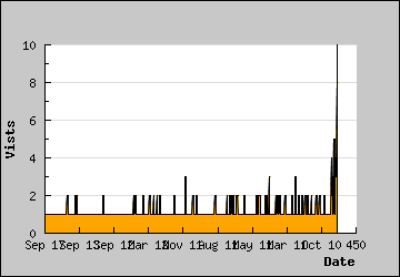 Visits Per Day