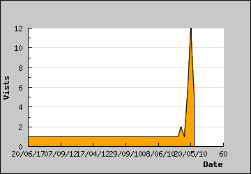 Visits Per Day