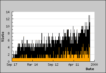 Visits Per Day