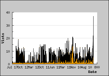 Visits Per Day