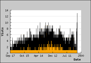 Visits Per Day