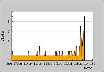 Visits Per Day