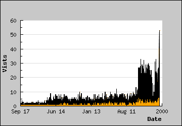 Visits Per Day