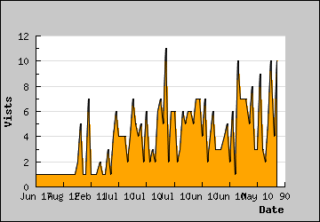 Visits Per Day