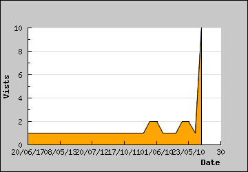 Visits Per Day