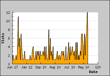 Visits Per Day