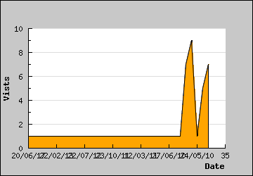 Visits Per Day