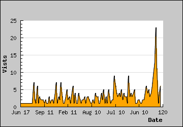 Visits Per Day