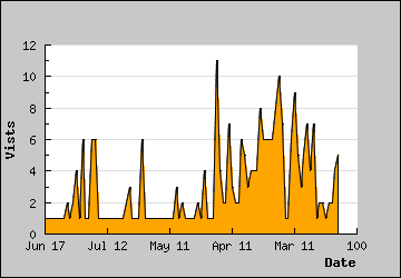 Visits Per Day