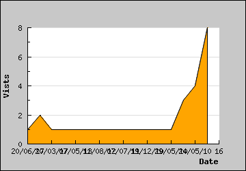 Visits Per Day