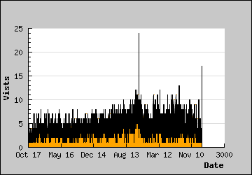 Visits Per Day