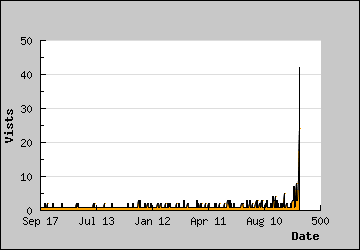 Visits Per Day