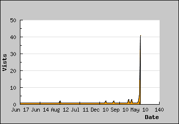 Visits Per Day